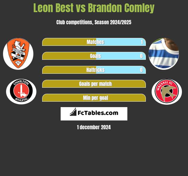 Leon Best vs Brandon Comley h2h player stats