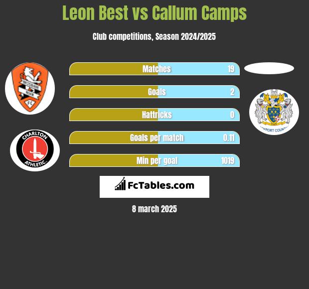 Leon Best vs Callum Camps h2h player stats