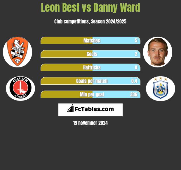 Leon Best vs Danny Ward h2h player stats