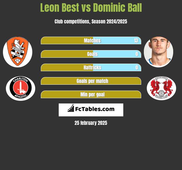 Leon Best vs Dominic Ball h2h player stats