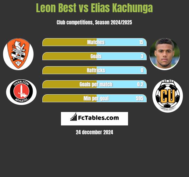 Leon Best vs Elias Kachunga h2h player stats