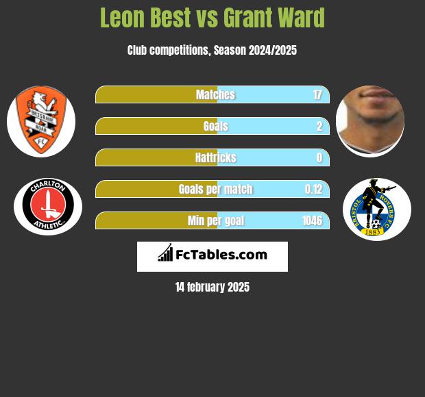 Leon Best vs Grant Ward h2h player stats