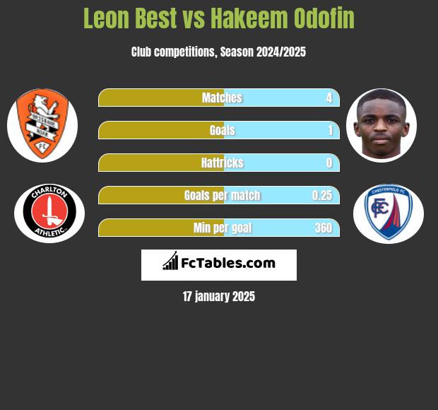 Leon Best vs Hakeem Odofin h2h player stats