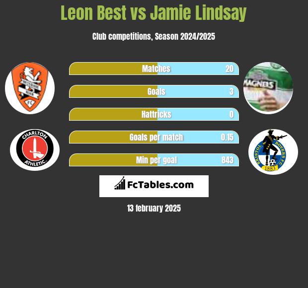 Leon Best vs Jamie Lindsay h2h player stats