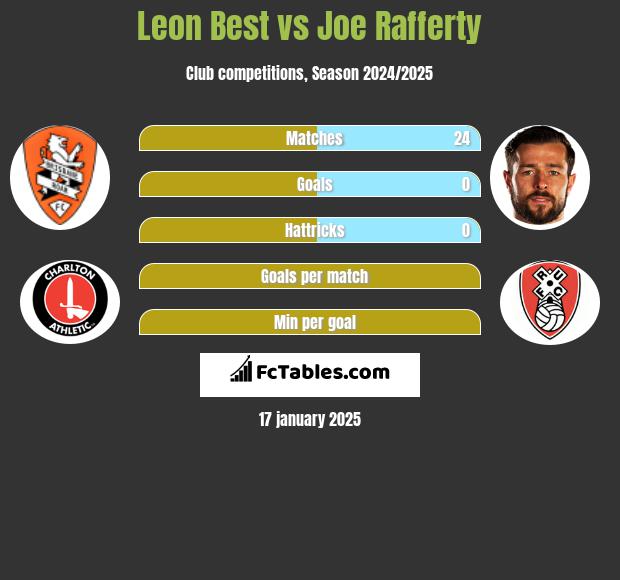 Leon Best vs Joe Rafferty h2h player stats