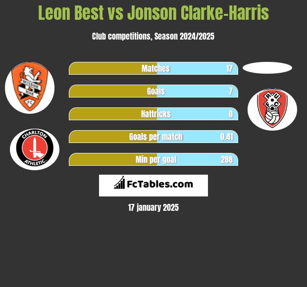 Leon Best vs Jonson Clarke-Harris h2h player stats