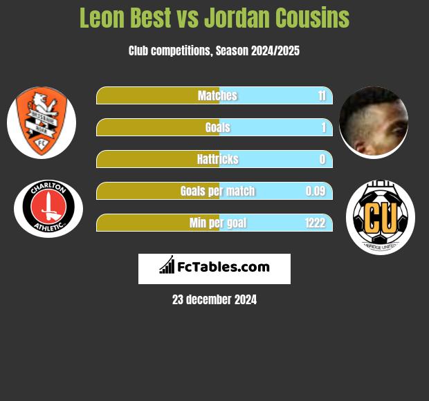 Leon Best vs Jordan Cousins h2h player stats