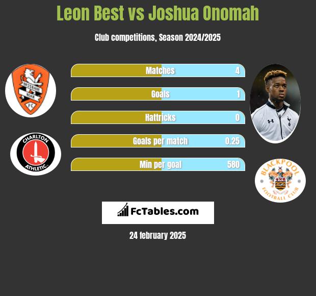 Leon Best vs Joshua Onomah h2h player stats