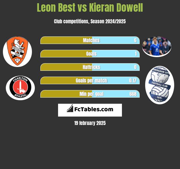 Leon Best vs Kieran Dowell h2h player stats