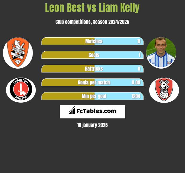 Leon Best vs Liam Kelly h2h player stats