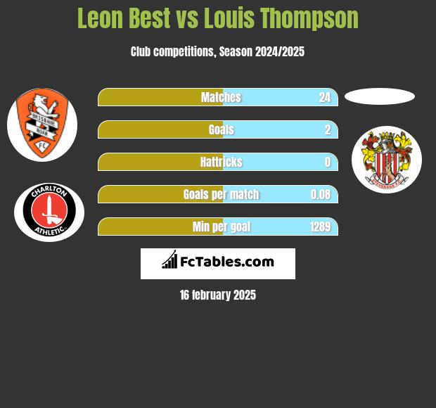 Leon Best vs Louis Thompson h2h player stats