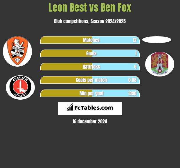 Leon Best vs Ben Fox h2h player stats