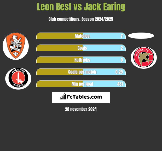 Leon Best vs Jack Earing h2h player stats