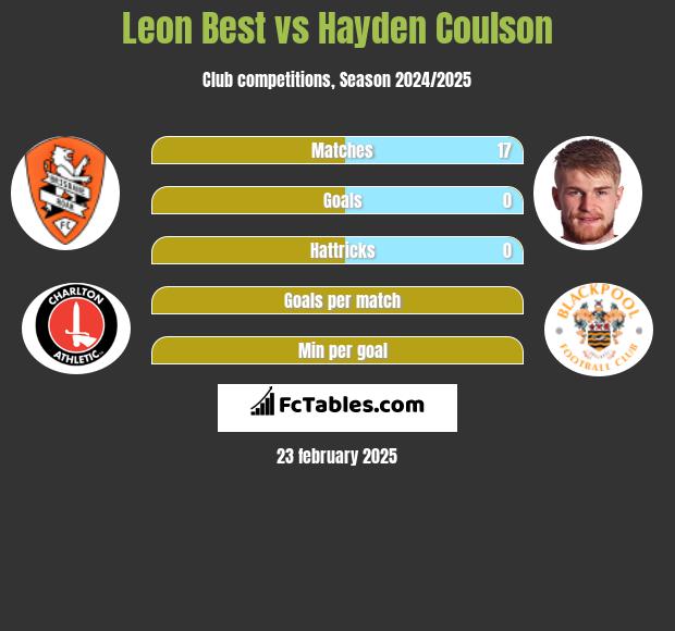 Leon Best vs Hayden Coulson h2h player stats