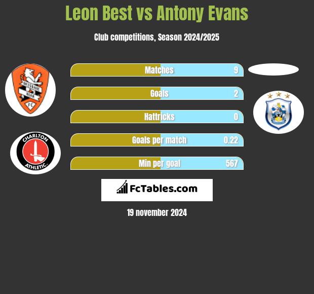 Leon Best vs Antony Evans h2h player stats