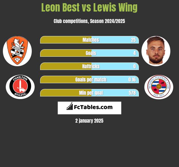 Leon Best vs Lewis Wing h2h player stats