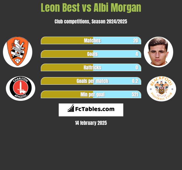 Leon Best vs Albi Morgan h2h player stats