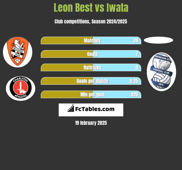 Leon Best vs Iwata h2h player stats