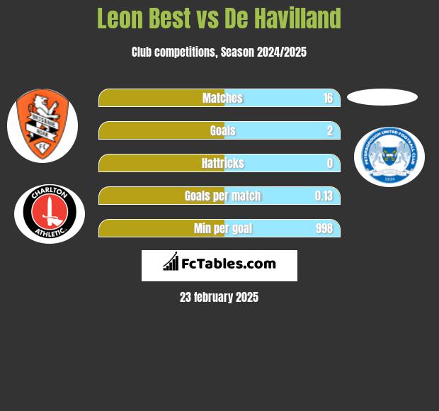 Leon Best vs De Havilland h2h player stats