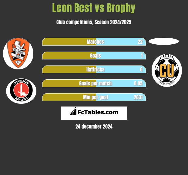 Leon Best vs Brophy h2h player stats