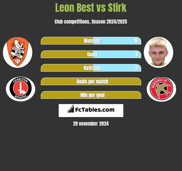 Leon Best vs Stirk h2h player stats