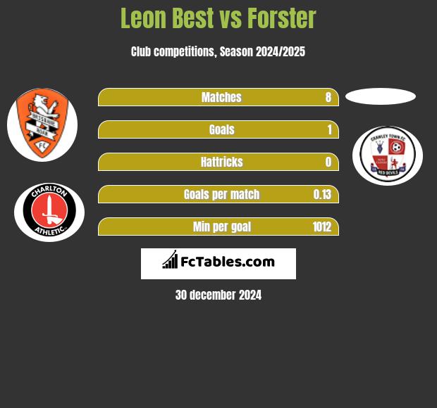 Leon Best vs Forster h2h player stats