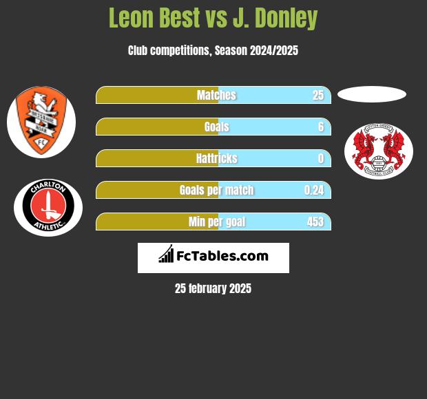 Leon Best vs J. Donley h2h player stats