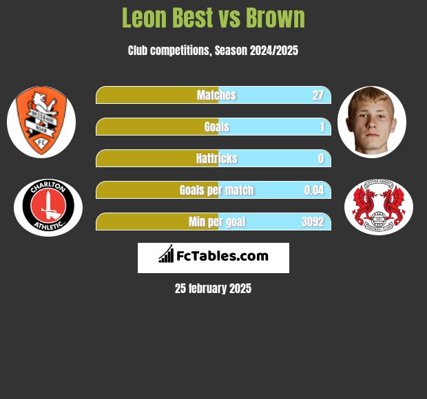 Leon Best vs Brown h2h player stats