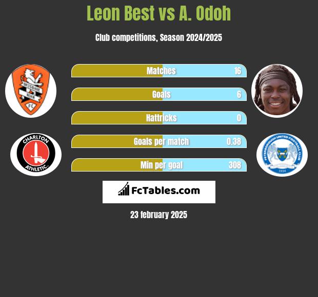 Leon Best vs A. Odoh h2h player stats