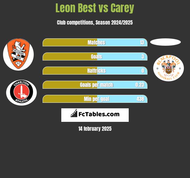 Leon Best vs Carey h2h player stats