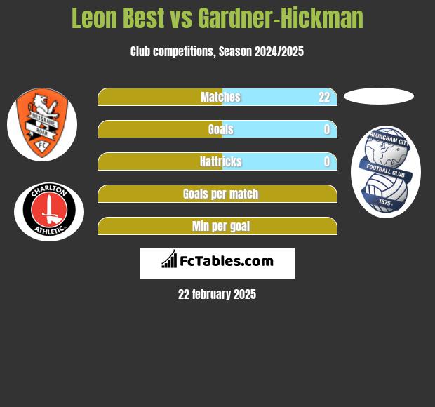 Leon Best vs Gardner-Hickman h2h player stats