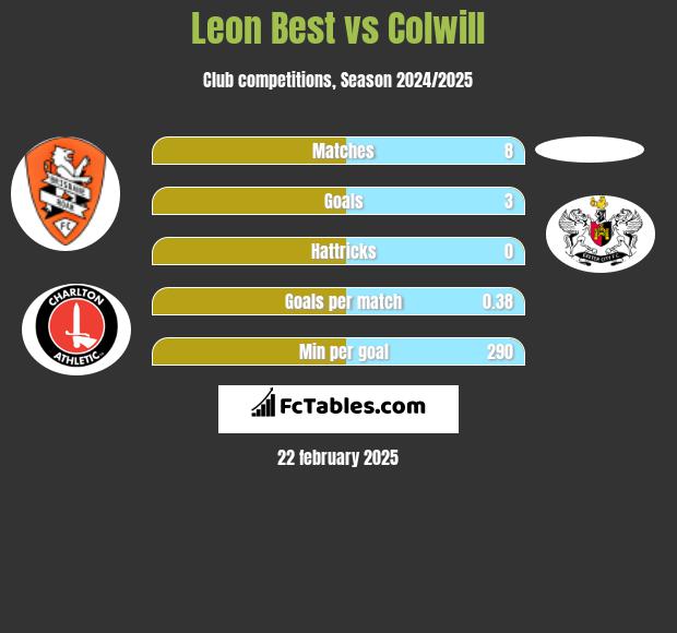 Leon Best vs Colwill h2h player stats