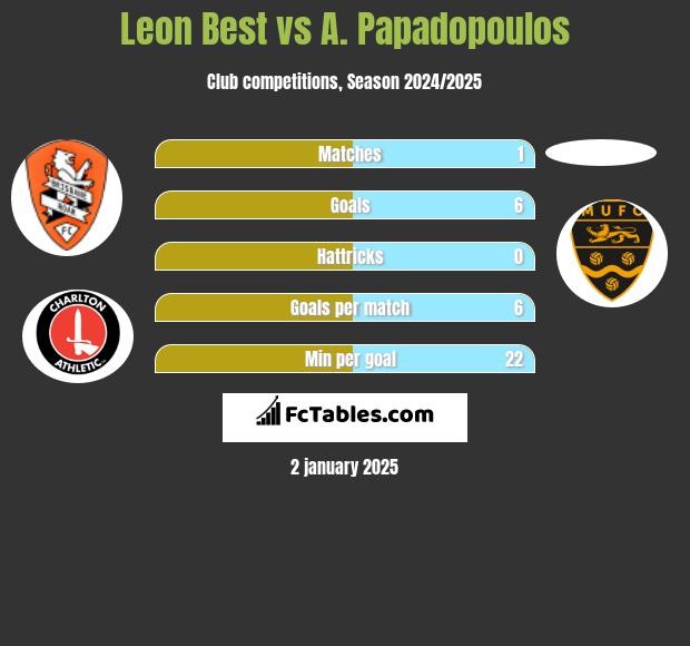 Leon Best vs A. Papadopoulos h2h player stats