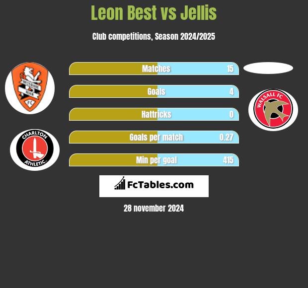 Leon Best vs Jellis h2h player stats