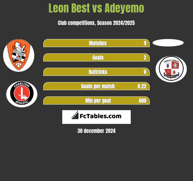 Leon Best vs Adeyemo h2h player stats