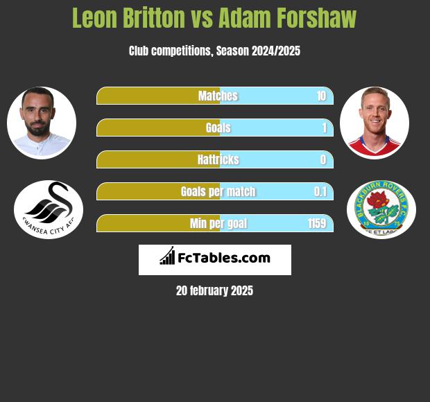 Leon Britton vs Adam Forshaw h2h player stats