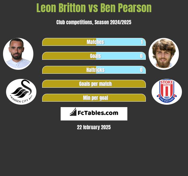 Leon Britton vs Ben Pearson h2h player stats