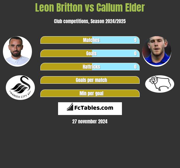 Leon Britton vs Callum Elder h2h player stats