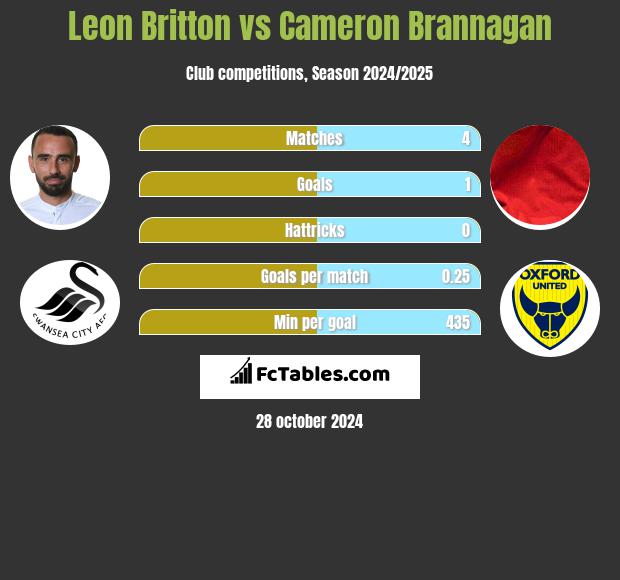 Leon Britton vs Cameron Brannagan h2h player stats