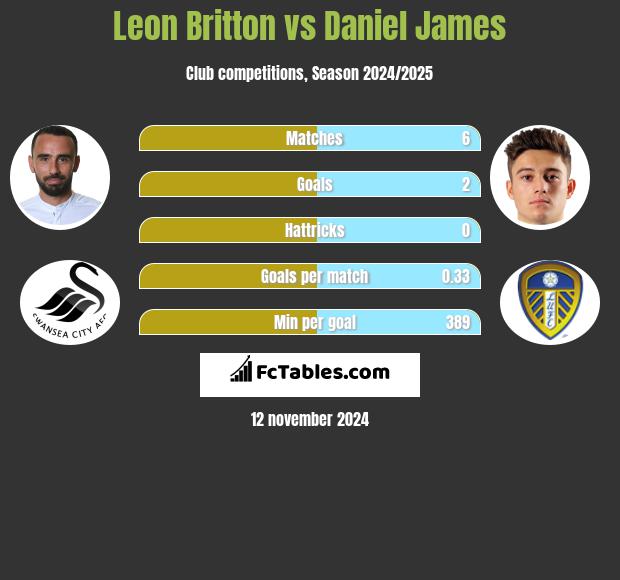 Leon Britton vs Daniel James h2h player stats