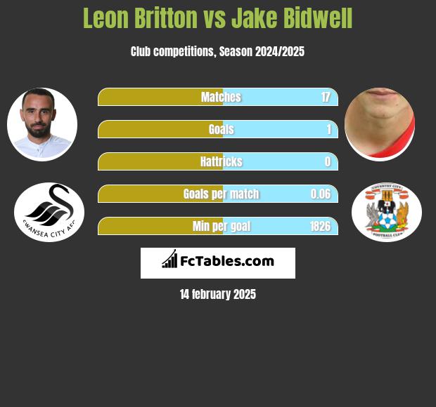 Leon Britton vs Jake Bidwell h2h player stats