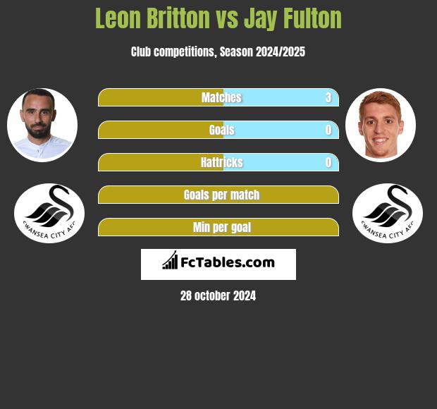 Leon Britton vs Jay Fulton h2h player stats