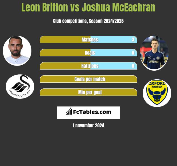 Leon Britton vs Joshua McEachran h2h player stats