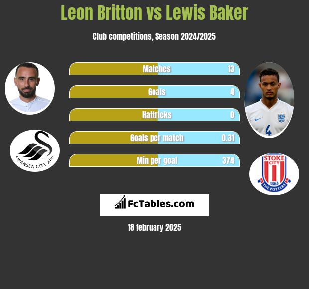 Leon Britton vs Lewis Baker h2h player stats