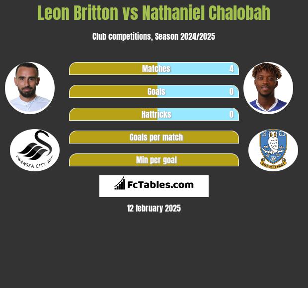 Leon Britton vs Nathaniel Chalobah h2h player stats