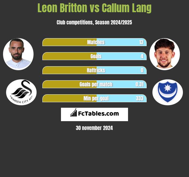 Leon Britton vs Callum Lang h2h player stats