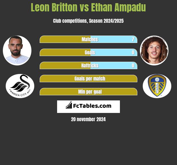 Leon Britton vs Ethan Ampadu h2h player stats