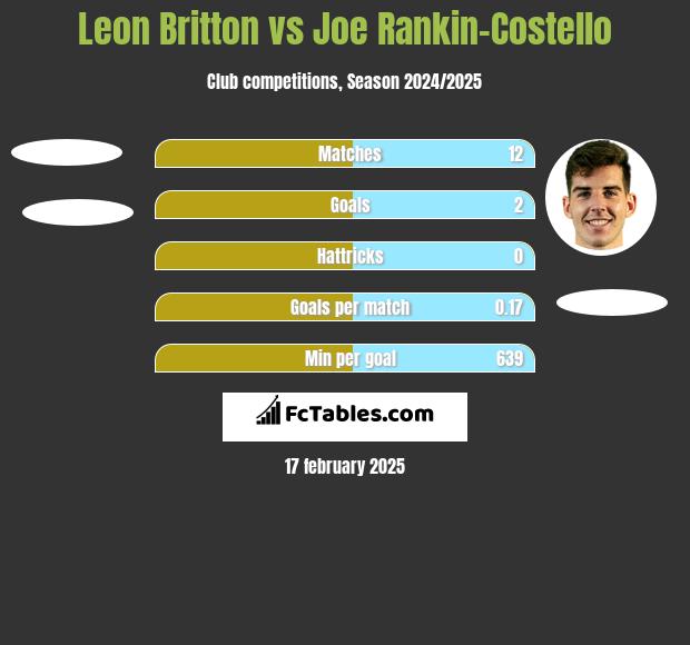 Leon Britton vs Joe Rankin-Costello h2h player stats