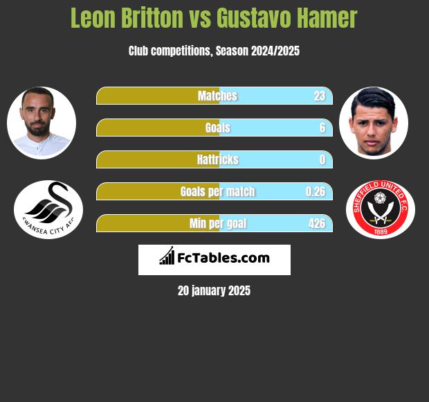 Leon Britton vs Gustavo Hamer h2h player stats