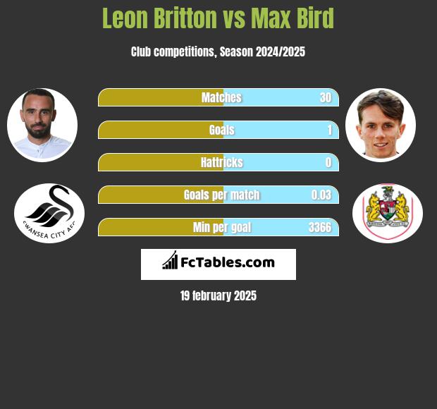 Leon Britton vs Max Bird h2h player stats